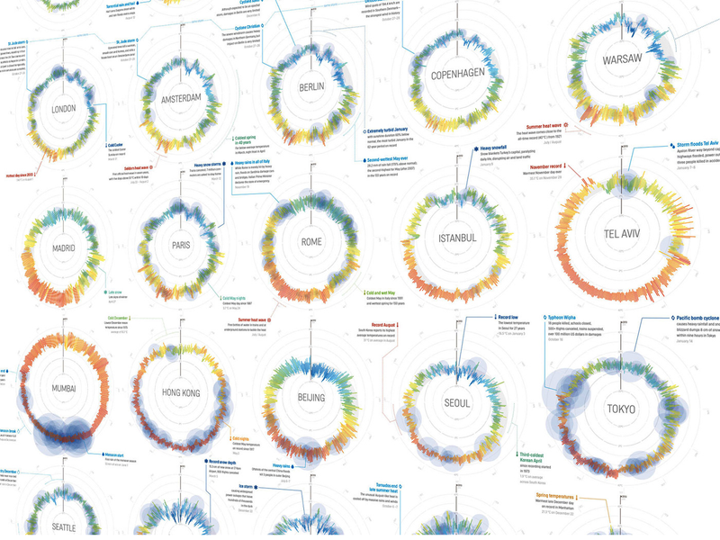 Illustration for article titled 365 Days of Weather in 35 Cities, All in a Single Beautiful Image